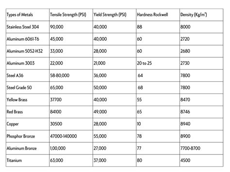 galvanized sheet metal density|yield strength of galvanized steel.